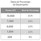 Tabla de Desempeño